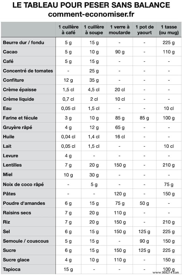 The Essential Table For Weighing Ingredients WITHOUT Scales. 
