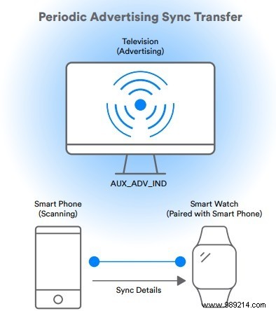 What is Bluetooth 5.1 and how is it different? 