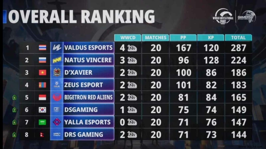 Valdus Esports team crowned the PMWI East Finals (PUBG Mobile World Invitational) 