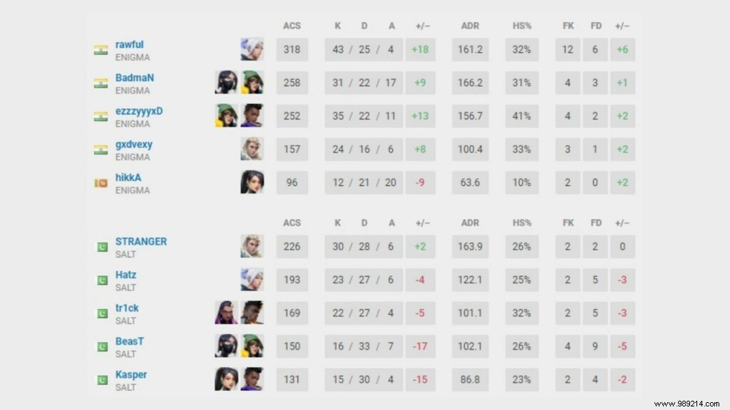 Valorant Conquerors Championship:VCC Grand Finals Day Three Playoff Results 