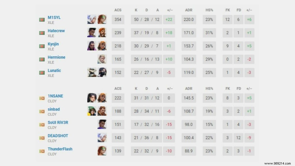 Valorant Conquerors Championship:VCC Grand Finals Day 2 Playoff Results 
