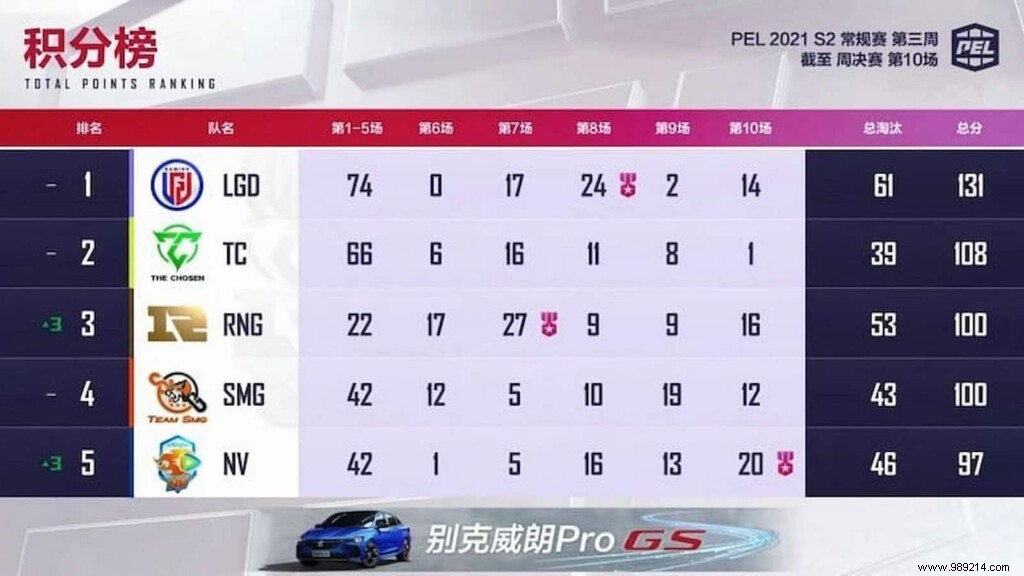PUBG Mobile:LGD Gaming has won the PEL 2021 Season 2 week 3 