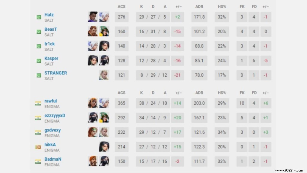 Valorant Conquerors Championship:VCC Grand Finals Day 1 Playoff Results 