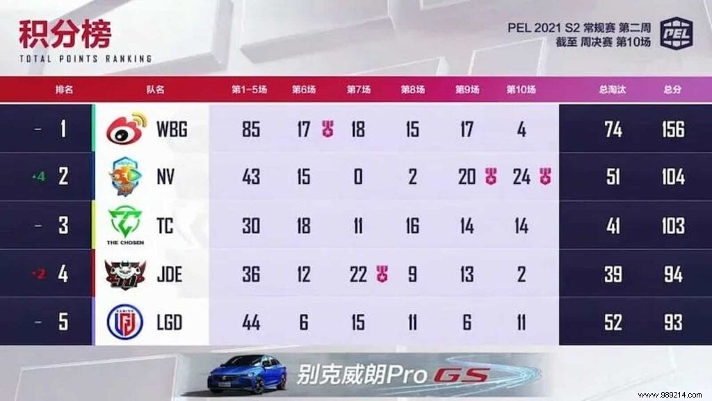 PEL 2021 Season 2:Team Weibo is the champion of week 2 