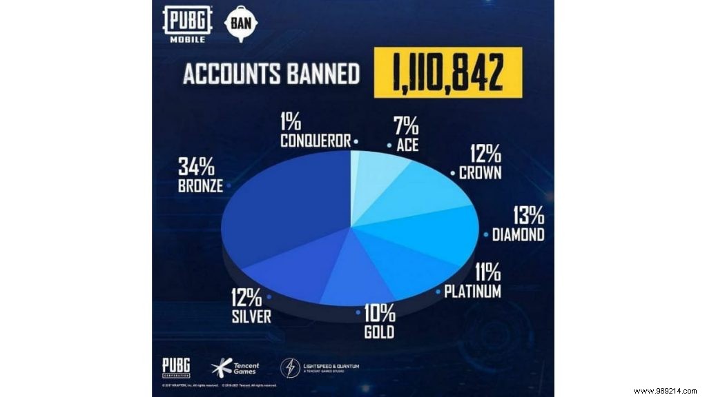 PUBG mobile anti-cheat system bans over 1,110,842 accounts this week 