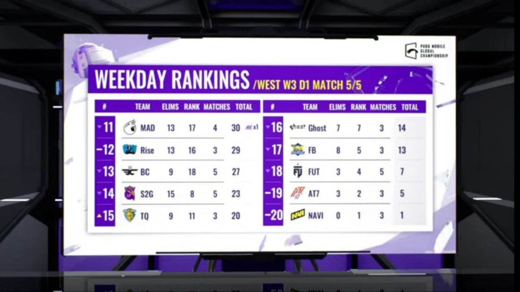 PUBG Mobile Global Championship 2021 West:Week 3 Day 1 Overall Ranking 