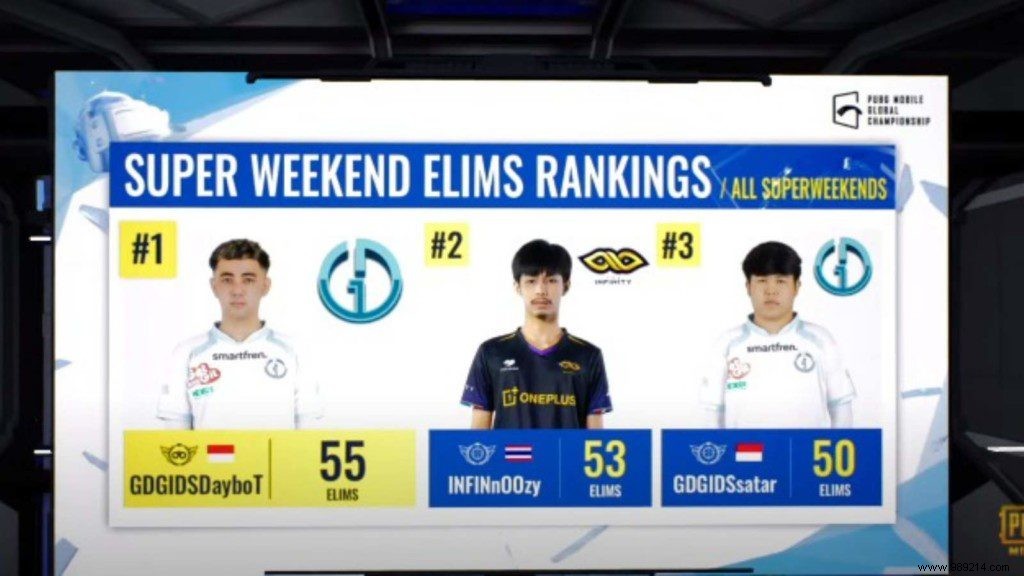 PUBG Mobile Global Championship 2021 East:Super Weekend 3 Day 1 Leaderboard, Top 3 Players &More 