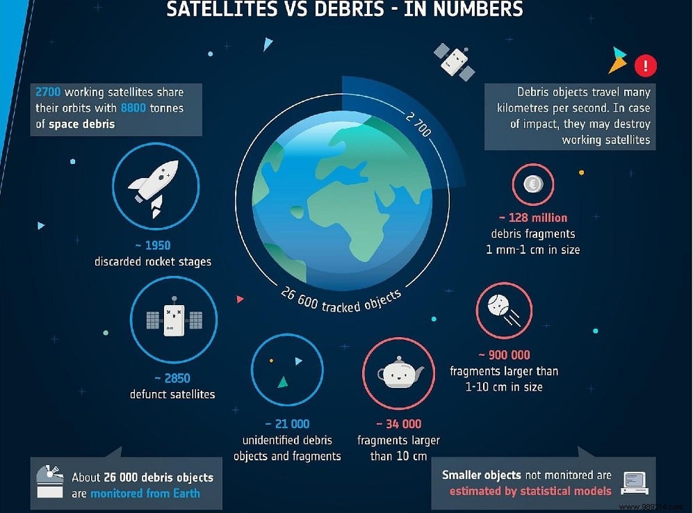 How do very small pieces of space debris cause big damage? 