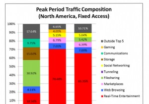 How much Internet bandwidth does Netflix use?