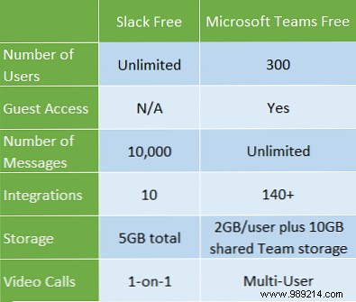 Microsoft Teams vs. Slack Best Free Messenger Apps for the Workplace